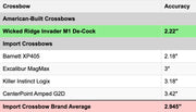 A comparison table comparing the accuracy of American-built crossbows versus imported crossbows, highlighting the Wicked Ridge Invader M1 De-Cock at 2.22 inches.