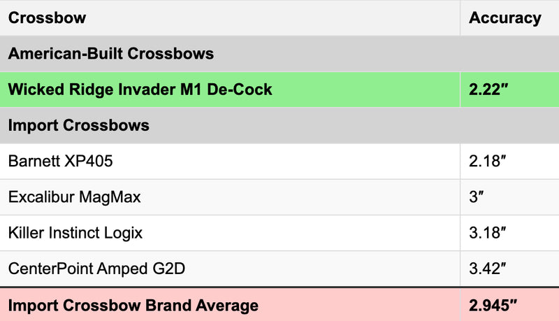 A comparison table comparing the accuracy of American-built crossbows versus imported crossbows, highlighting the Wicked Ridge Invader M1 De-Cock at 2.22 inches.