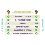 A comparison infographic for a leather glove, showing a feature-by-feature comparison table between Flatlander and Vermonters. The table lists features such as '100% Goat Leather', '104 Year Old Design', 'In Seams', 'Out Seams', '3oz Leather Weight', 'Hand Sewn in VT, USA', and 'Rugged as Friggin Heck' with green checkmarks next to each.