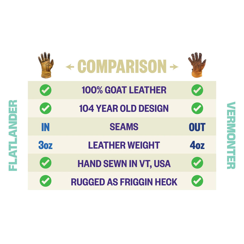 A comparison infographic for a leather glove, showing a feature-by-feature comparison table between Flatlander and Vermonters. The table lists features such as '100% Goat Leather', '104 Year Old Design', 'In Seams', 'Out Seams', '3oz Leather Weight', 'Hand Sewn in VT, USA', and 'Rugged as Friggin Heck' with green checkmarks next to each.