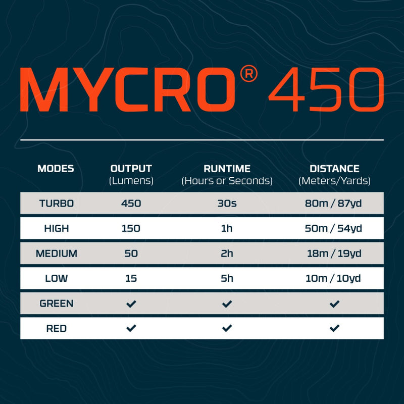 Mycro 450 Lumen Headlamp | Grey
